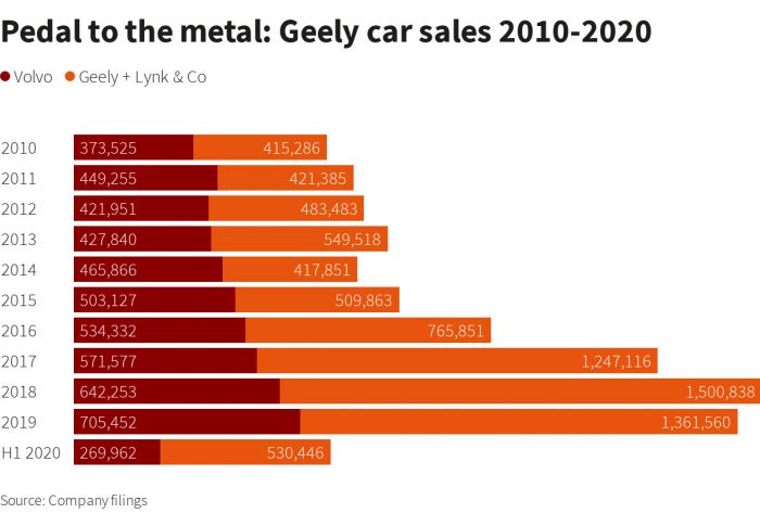 Inilah Ambisi Global Geely, Perusahaan Raksasa Otomotif Tiongkok-Image-2