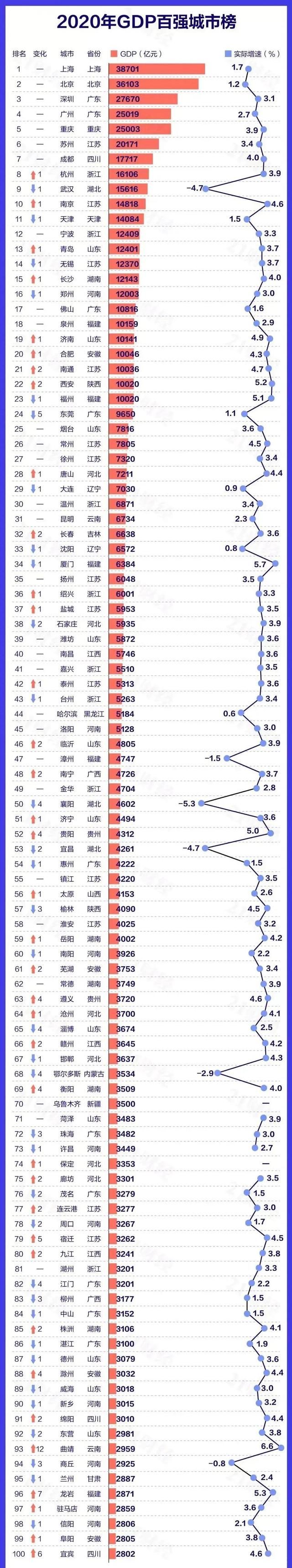 Ini Daftar 100 Kota dengan Penghasilan Domestik Teratas di China-Image-2