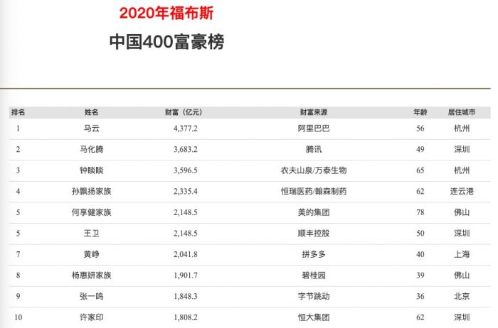 Daftar Forbes China: Jack Ma Terkaya Lagi, Asetnya Rp947 Triliun Naik 72%-Image-2