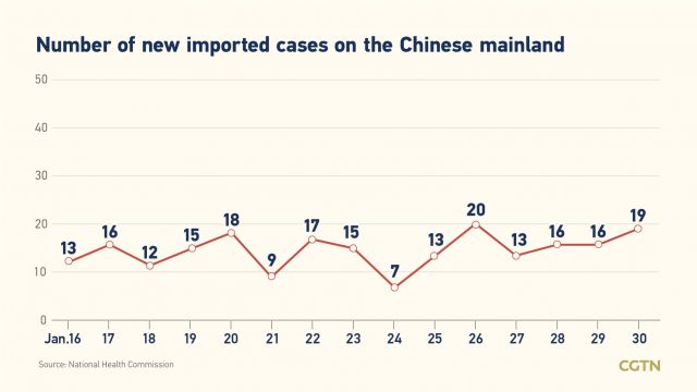 UPDATE : China Laporkan 92 Kasus Baru COVID-19 -Image-1