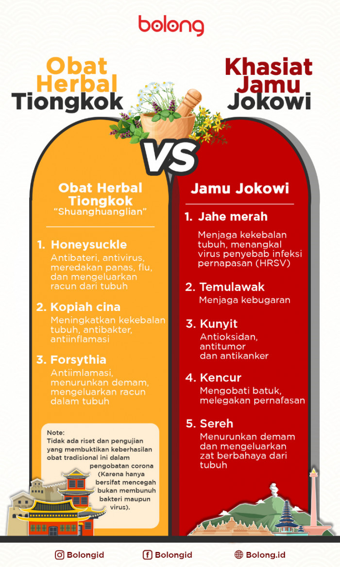 Menguji Khasiat Jamu Jokowi dan Jamu Herbal Tiongkok Pencegah Corona-Image-2