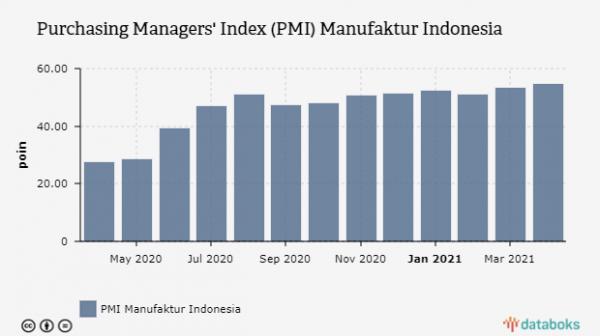 PMI Indonesia 55,3 Ekonomi Segera Pulih-Image-1