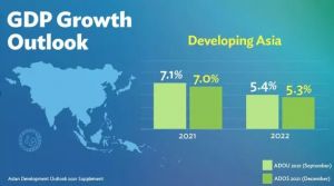 ADB Perkirakan PDB Asia Akan Tumbuh Hingga 5,4% &hellip;